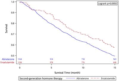 Comparative Effectiveness of Abiraterone and Enzalutamide in Patients With Metastatic Castration-Resistant Prostate Cancer in Taiwan